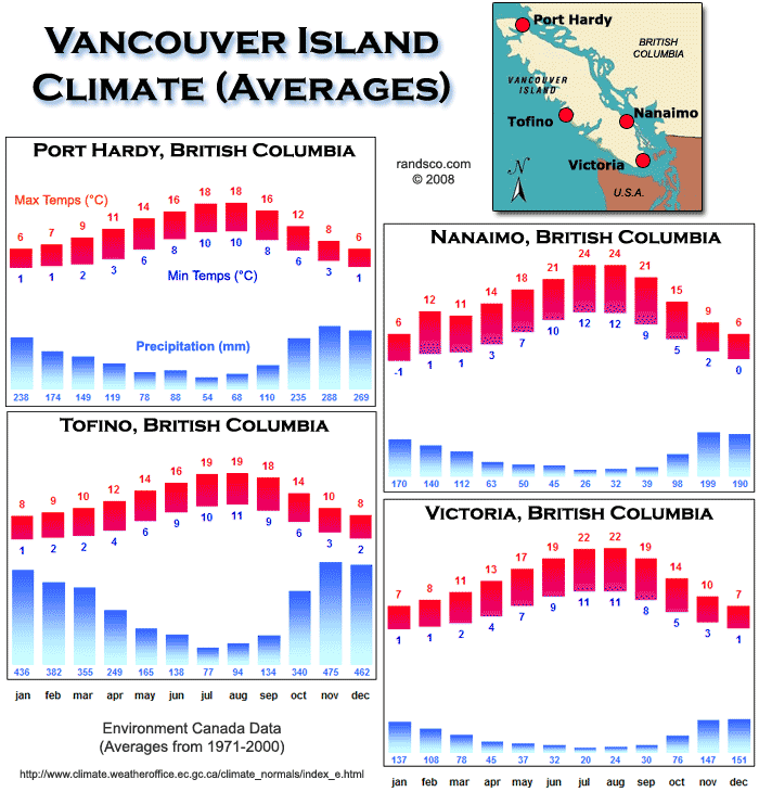 Vancouver Weather Chart